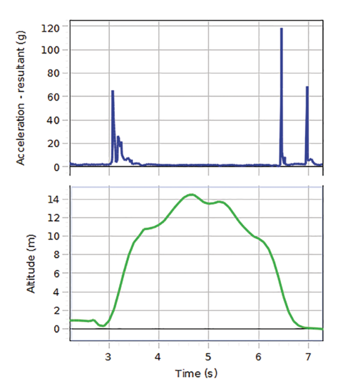 Wireless 3-Axis Acceleration/Altimeter